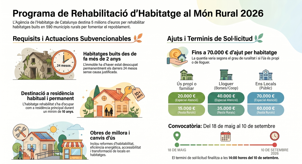 Programa de Rehabilitació d'Habitatge al Món Rural 2026
